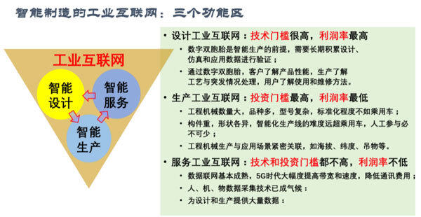 智能制造的工业互联网：三个功能区