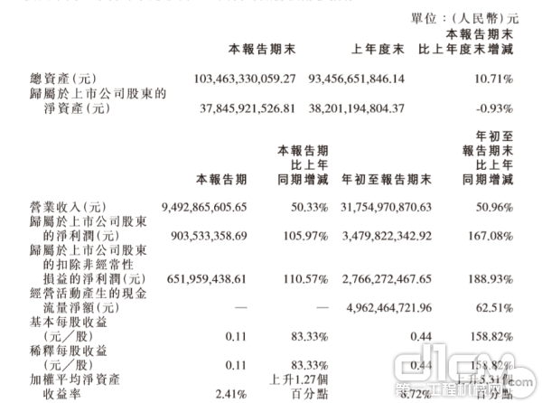 中联重科2019前三季度净利润同比大增167.08%