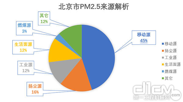 北京市PM2.5来源解析