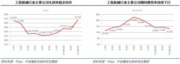 主要公司毛利率与期间费用率