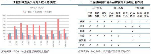 龙头公司海外情况