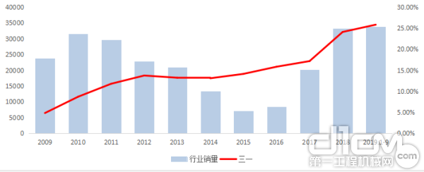 经过10年的发展，三一占有率已从2009年的不到5%，稳步增长至25.8%