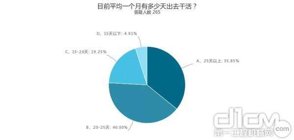 用户调查结果：出工天数