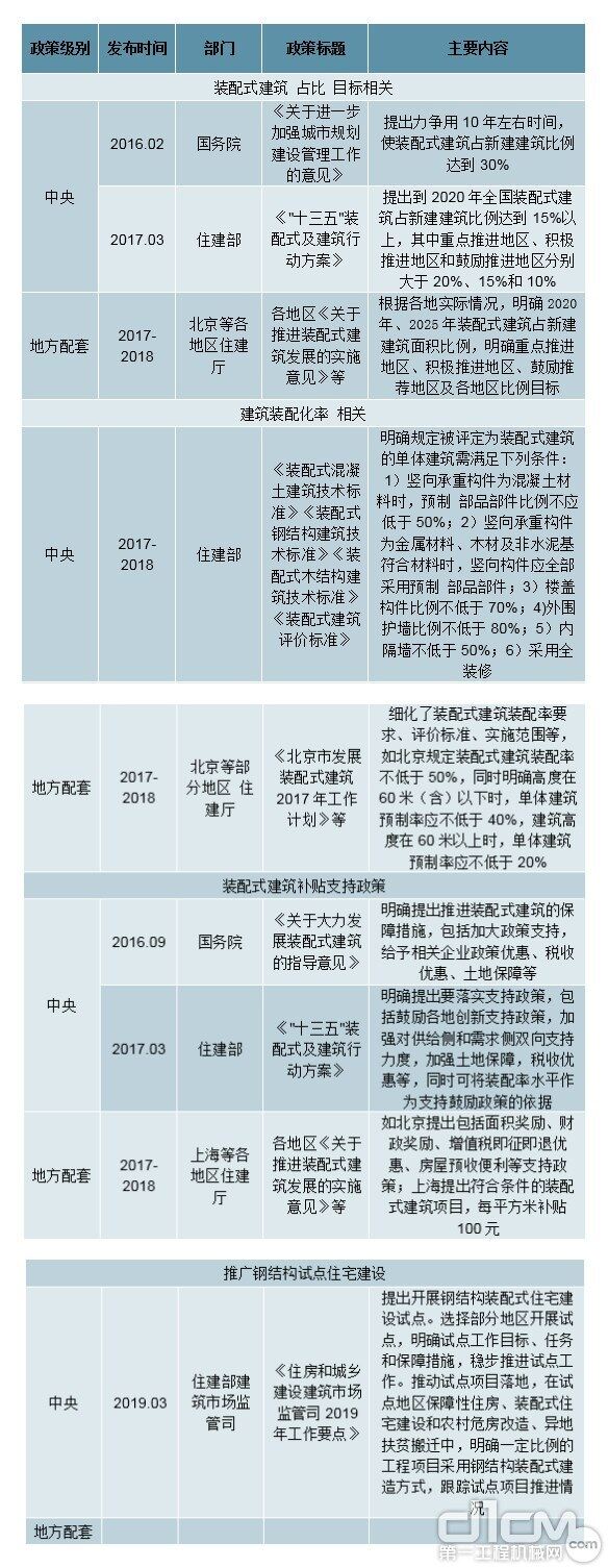 推进装配式建筑发展的重要中央政策及地方政府政策配套情况