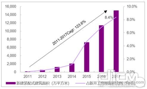 我国新建装配式建筑面积近年来增长迅速