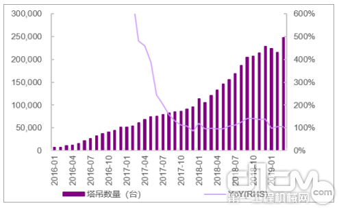 庞源租赁用于装配式建筑塔吊数量快速增长