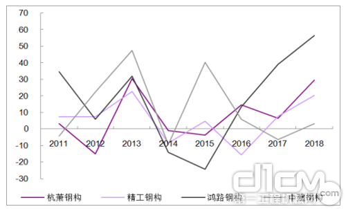 四大钢构企业收入增速（%）