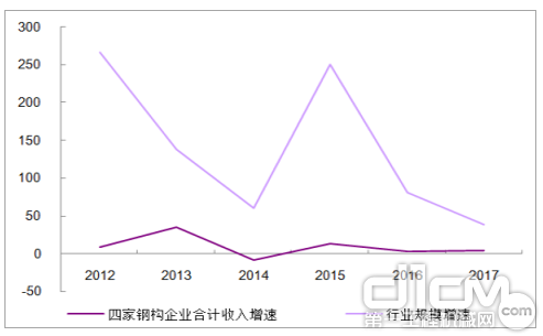 四大钢构企业合计收入增速与装配式建筑行业增速比较（%）