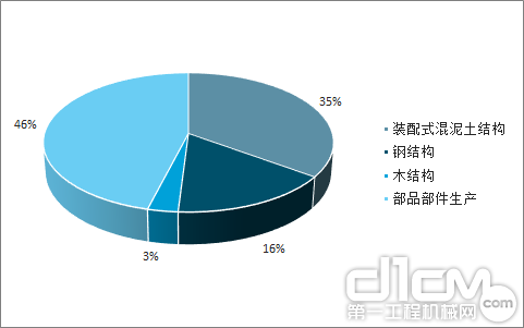 我国装配式建筑以PC结构为主，钢结构次之（2016年）