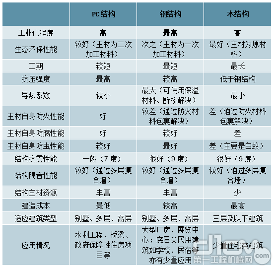 三类装配式建筑结构比较