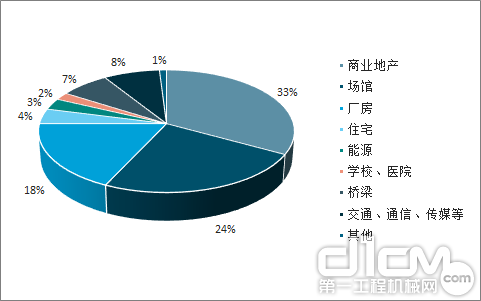 已竣工有一定规模的钢结构项目分类占比（2016年）