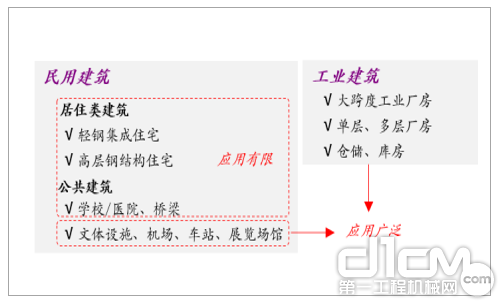 钢结构于建筑应用情况