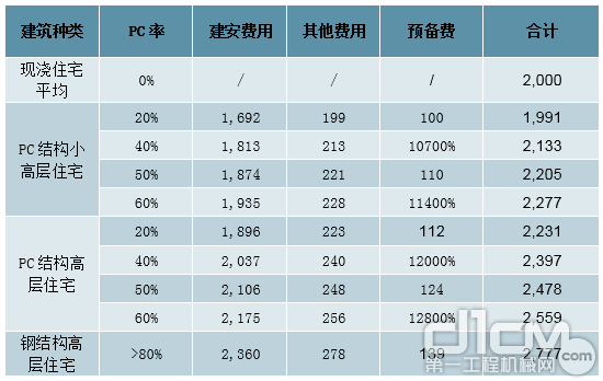 每平米装配式住宅投资造价估算（元/平方米）