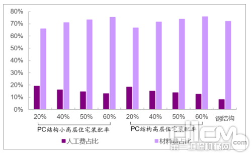 装配式建筑中人工费、材料费分别占建安费比例