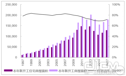 我国住宅建设面积（万平方米）占房屋新开工面积（万平方米）比例维持在70%附近