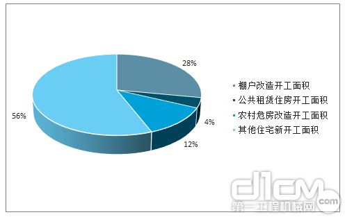 测算2017年保障性住房开工面积占全国新建住宅面积比例约44%