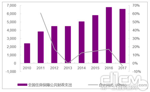 住房保障公共财政支出规模大，短期依旧维持高位（亿元）