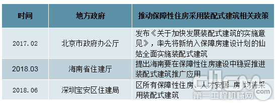 部分地方政府推广保障性住房建设采用装配式建筑