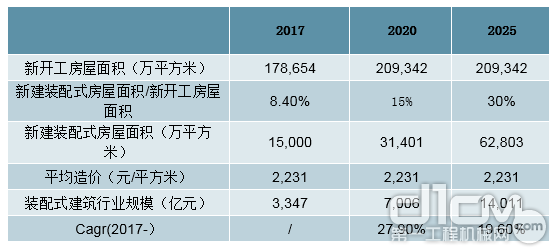 装配式建筑行业规模测算