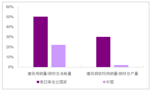 我国建筑钢结构用钢量较发达国家差距明显（2017年）