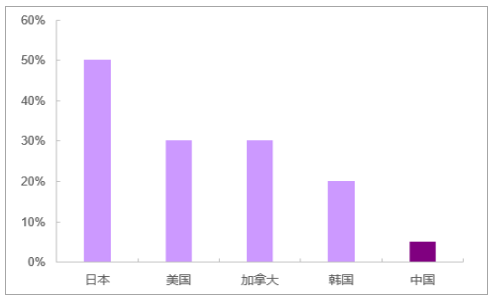 我国使用钢结构住宅占比较发达国家差距明显（2017年）