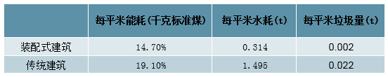 装配式建筑与传统建筑相比较更环保