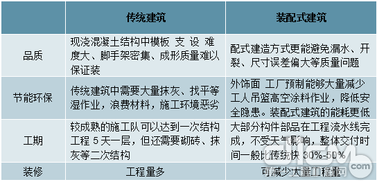 装配式建筑较传统现浇方式优势明显，是建筑业未来必然发展方向