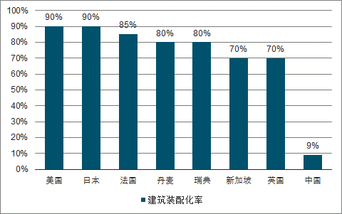 中国建筑装配化率远低于世界主要国家成熟市场