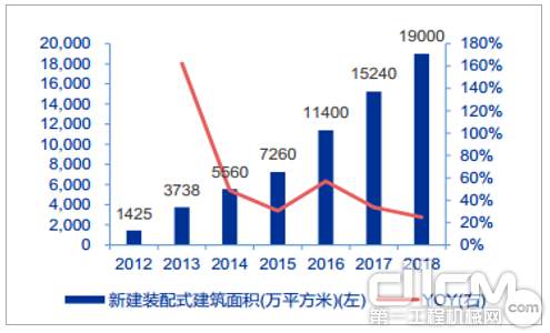 2018年中国新建装配式建筑面积约1.9亿平方米，占城镇新建建筑面积比例约为9%