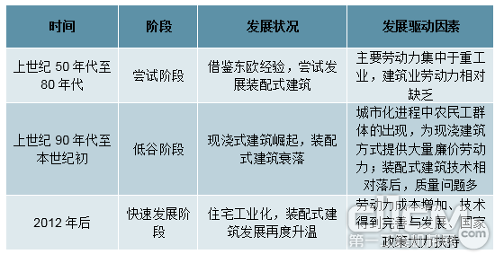 我国装配式发展历史