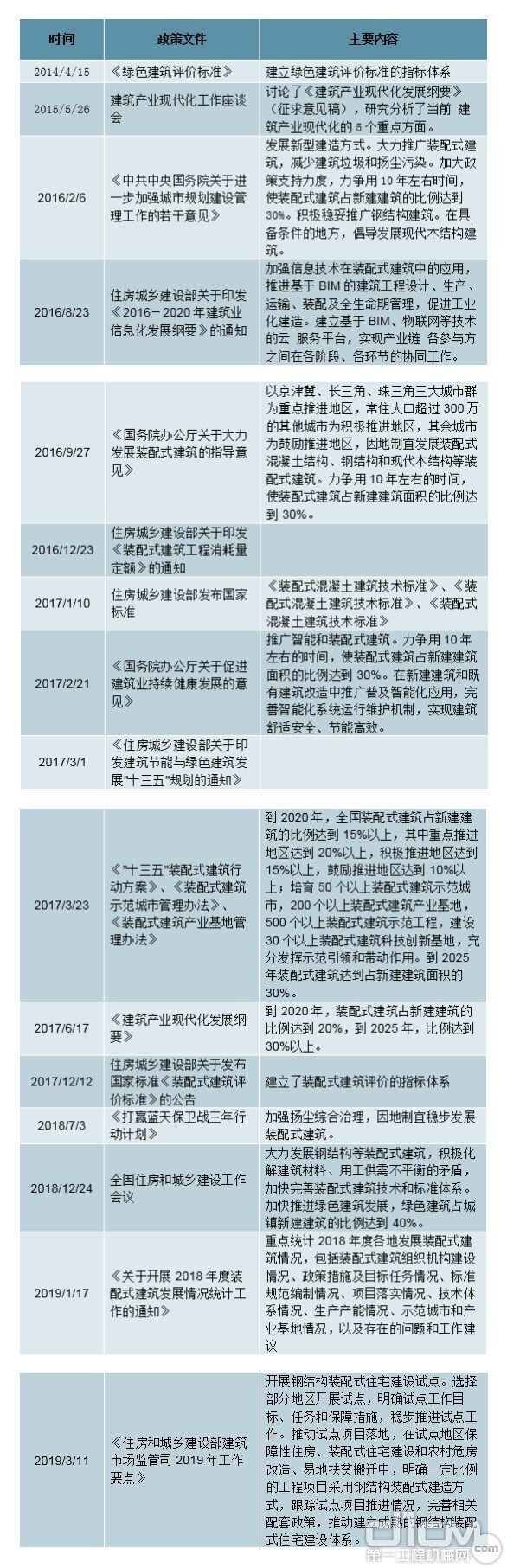 装配式建筑顶层政策逐步明确