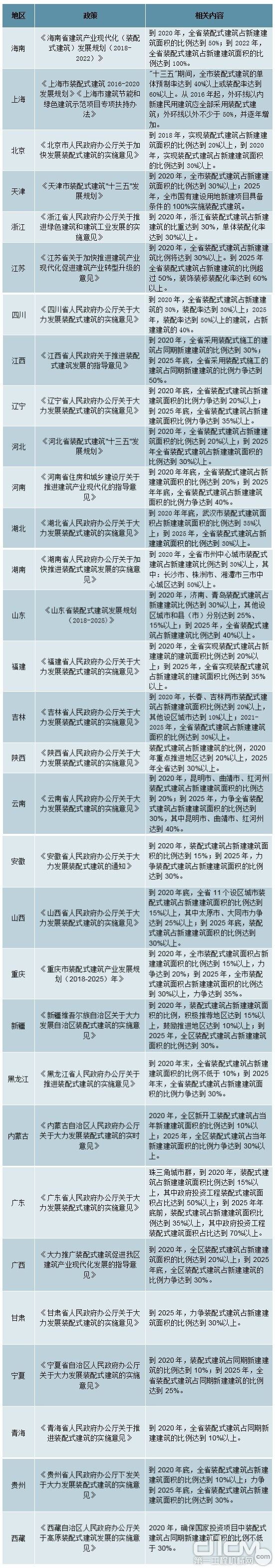 全国31个省市、自治区都已制定装配式建筑发展规划，政策目标明确