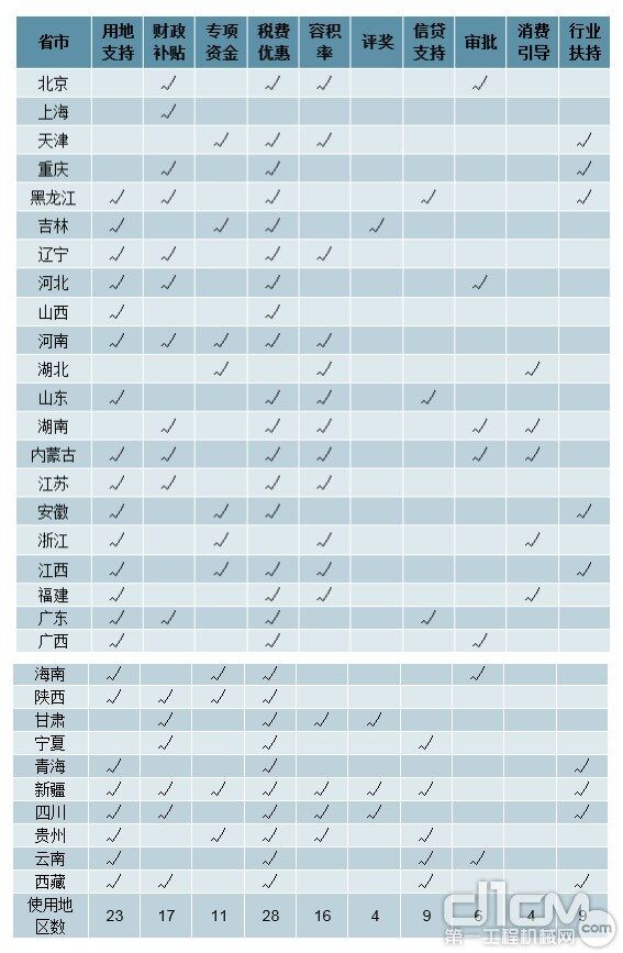 我国各地区装配式政策激励多采用税费优惠、用地支持、财政补贴、容积率奖励等方法