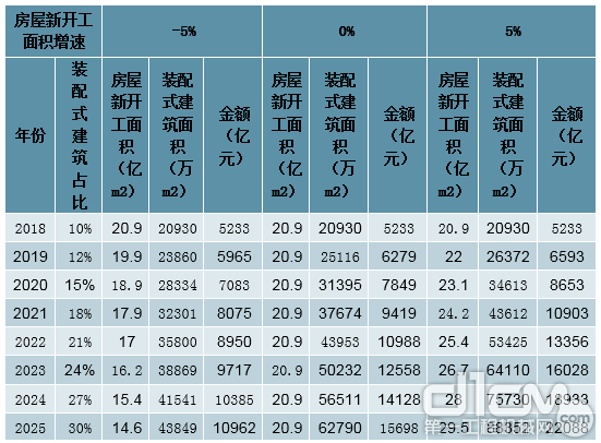 预计2020年/2025年对应市场空间分别为7