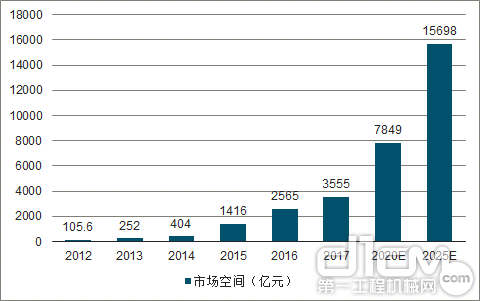 2025年装配式建筑市场空间预计可达1.57万亿（单位：亿元）