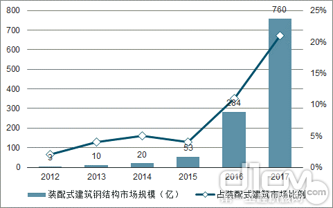 2017年装配式建筑钢结构市场规模大约760亿，占装配式建筑市场21%