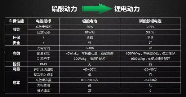 铅酸动力与锂电动力对比