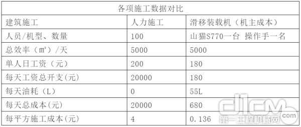 各项施工数据对比