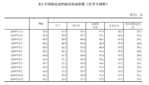 中国制造业PMI及构成指数