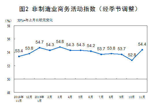 非制造业商务活动指数