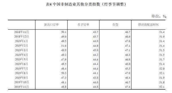 中国非制造业其他分类指数