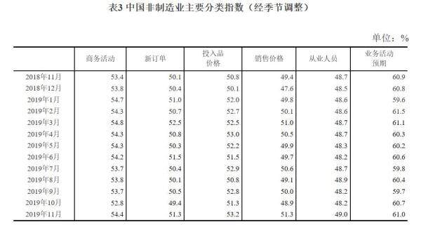 中国非制造业主要分类指数