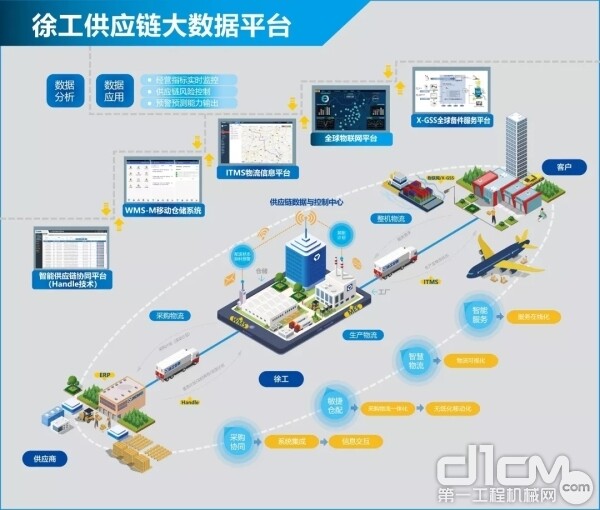 徐工供应链全价值链互联互通一体化协同场景演示