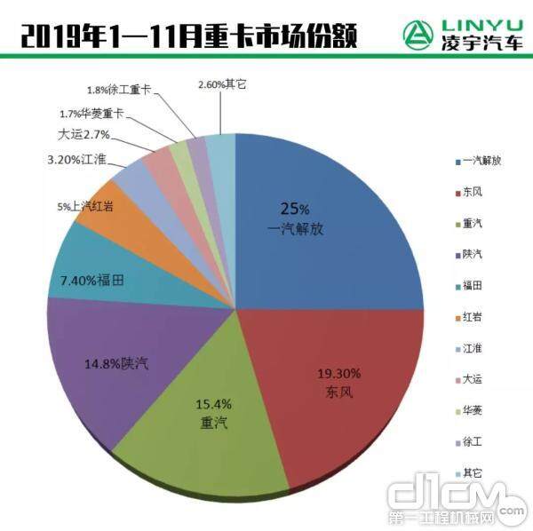 1-11月重卡市场份额