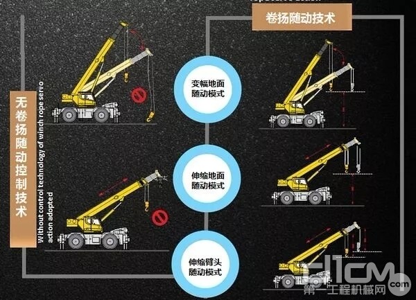 XCR产品围绕操控智能研发了卷扬随动控制技术