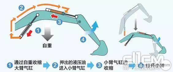 采用小臂合流系统