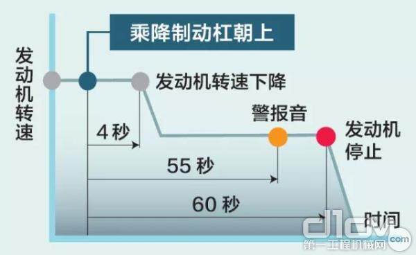 待机自动停止功能——AIS