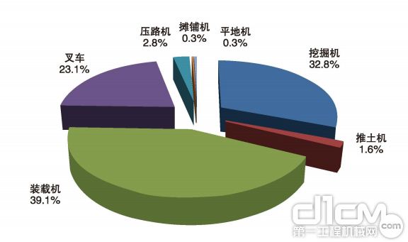 图3 按机械类型划分的工程机械NOx排放量构成