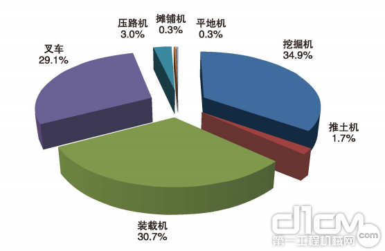 图4按机械类型划分的工程机械PM排放量构成