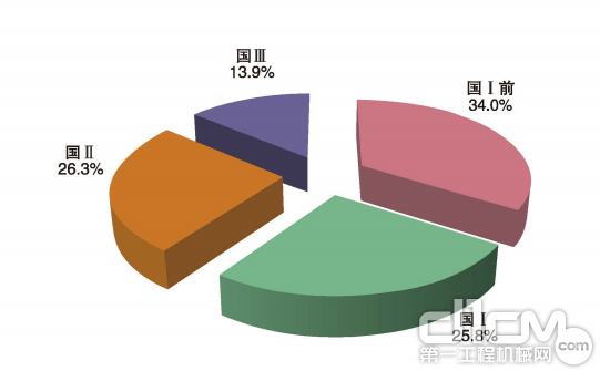 图7 按排放标准阶段划分的工程机械PM排放量构成